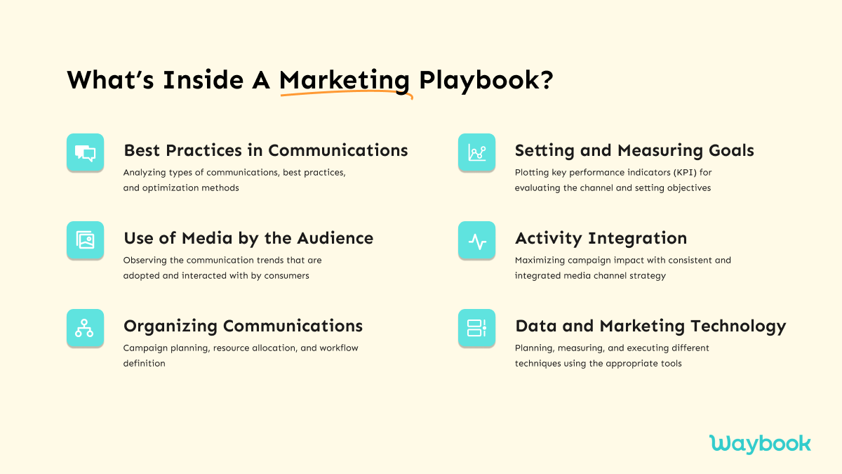 What should be added to the Marketing Playbook?Creating a playbook helps a business take advantage of today's marketing communications opportunities by integrating:The Priorities and Best Practices for Investing in CommunicationsIn order to maximize return on investment, what types of communications, best practices, and optimization methods should be employed?Use of Media by the AudienceAn understanding of how different communication channels are adopted, interacted with, and responded to by businesses and consumersOrganizing Communications Campaign planning, resource allocation, and workflow definitionSetting and Measuring GoalsKPIs for evaluating the channel and setting objectivesActivity Integration A consistent and integrated media channel strategy that can maximize campaign impact.Data and Marketing TechnologyCan different techniques be planned, measured, and executed using the appropriate technologies and tools?